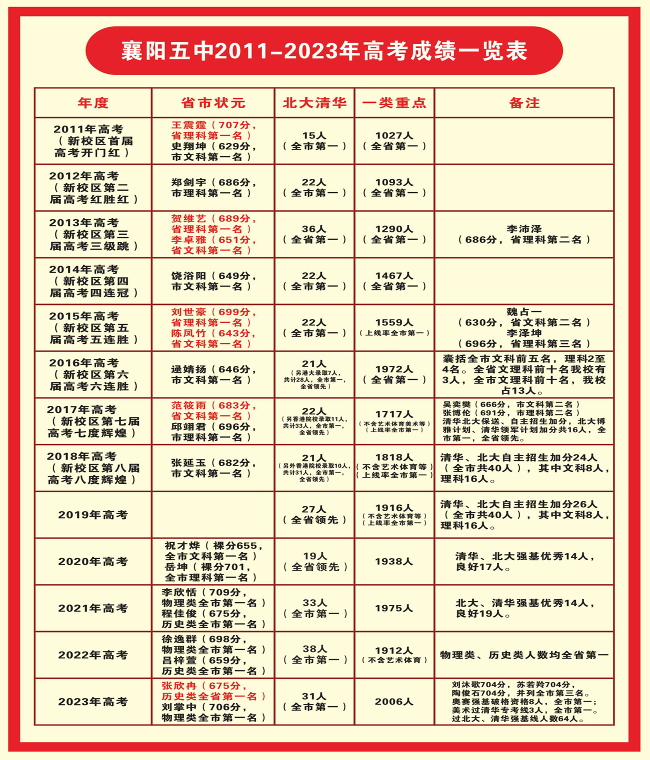 襄阳五中2011-2023年高考成绩一览表(发布).jpg