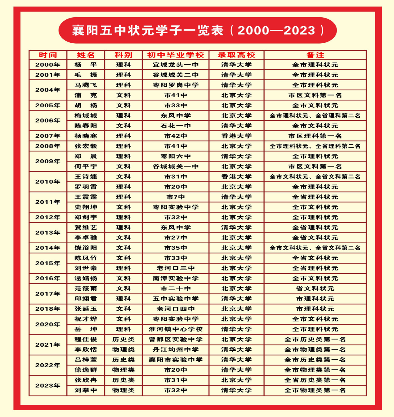 襄阳五中2011-2023年状元学子一览表(发布).jpg
